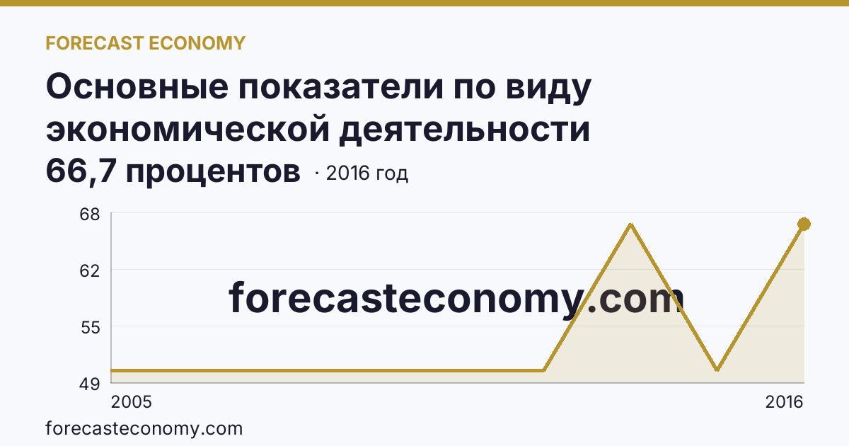 Основные показатели по виду экономической деятельности «Рыбоводство» — удельный вес убыточных организаций в общем числе организаций по виду экономической деятельности «Рыбоводство» — Саратовская область: график динамики 2005–2016, последнее значение 66,7 процентов