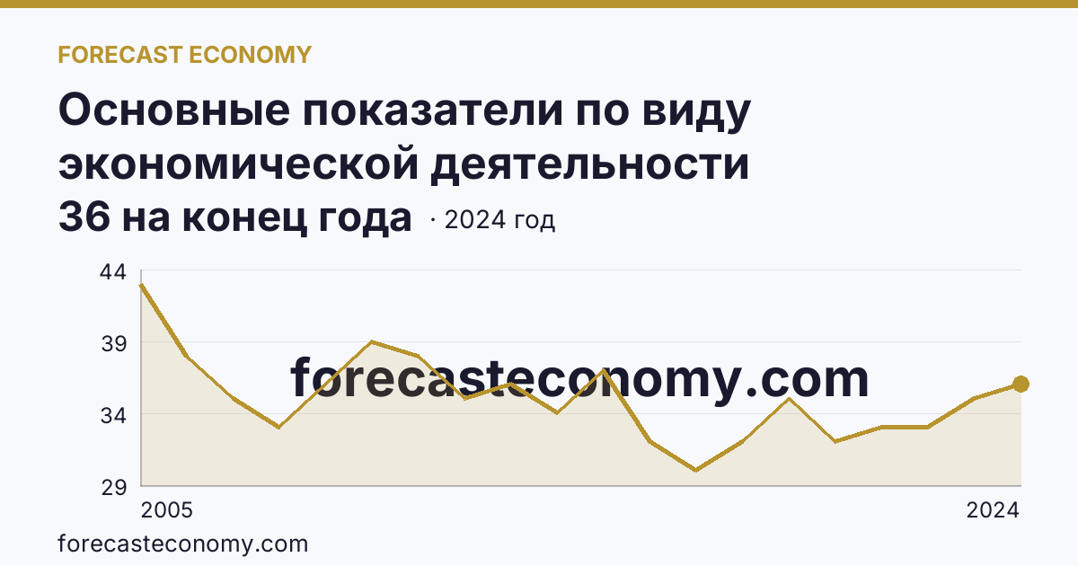 Основные показатели по виду экономической деятельности «Рыбоводство» — число организаций — Саратовская область: график динамики 2005–2024, последнее значение 36 на конец года