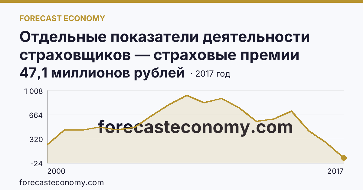 Отдельные показатели деятельности страховщиков — страховые премии (взносы) — Саратовская область: график динамики 2000–2017, последнее значение 47,1 миллионов рублей