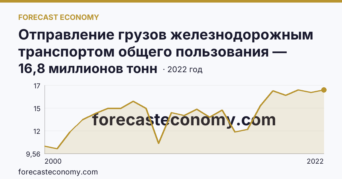 Отправление грузов железнодорожным транспортом общего пользования — Саратовская область: график динамики 2000–2022, последнее значение 16,8 миллионов тонн