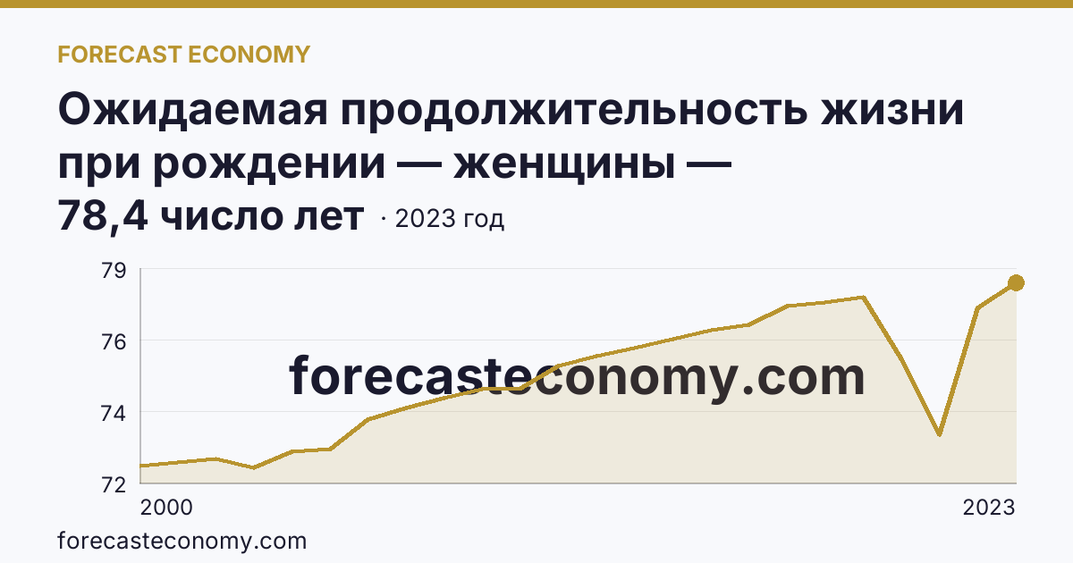 Ожидаемая продолжительность жизни при рождении — женщины — Саратовская область: график динамики 2000–2023, последнее значение 78,4 число лет