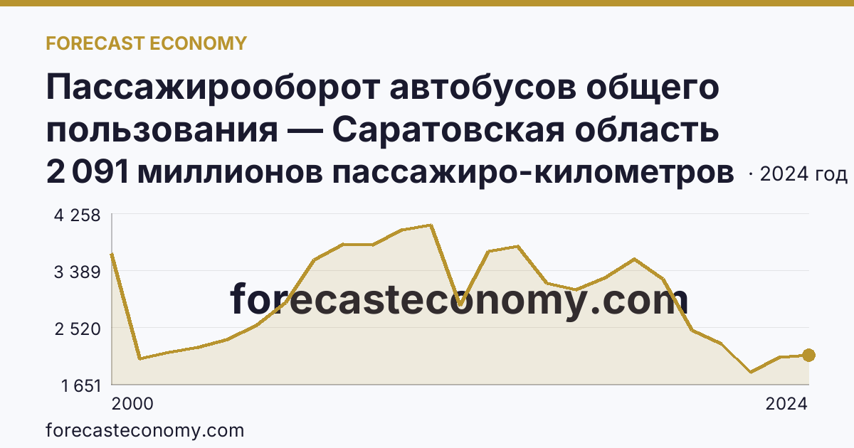 Пассажирооборот автобусов общего пользования — Саратовская область: график динамики 2000–2024, последнее значение 2 091 миллионов пассажиро-километров