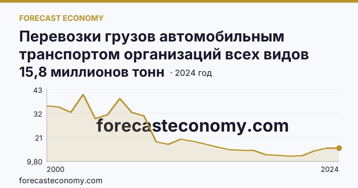 Перевозки грузов автомобильным транспортом организаций всех видов деятельности — Саратовская область: график динамики 2000–2024, последнее значение 15,8 миллионов тонн