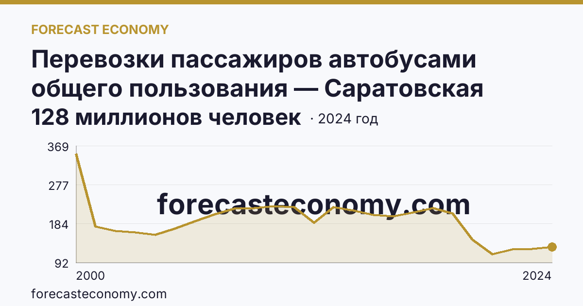 Перевозки пассажиров автобусами общего пользования — Саратовская область: график динамики 2000–2024, последнее значение 128 миллионов человек