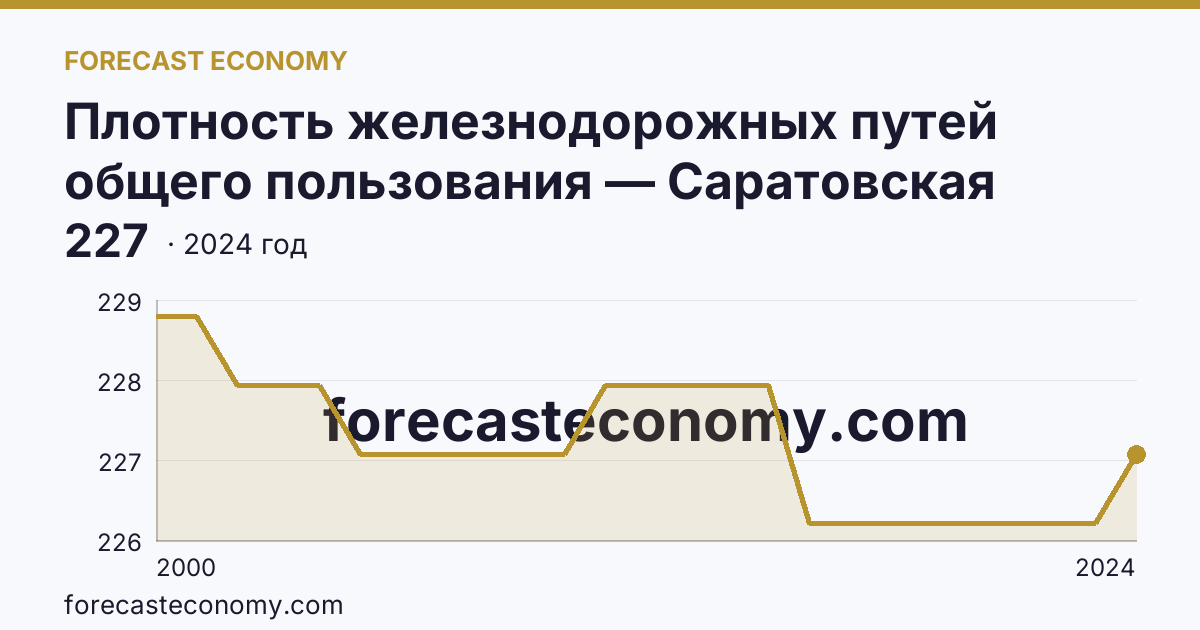Плотность железнодорожных путей общего пользования — Саратовская область: график динамики 2000–2024, последнее значение 227