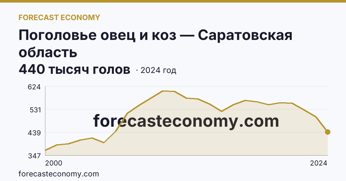 Поголовье овец и коз — Саратовская область: график динамики 2000–2024, последнее значение 440 тысяч голов