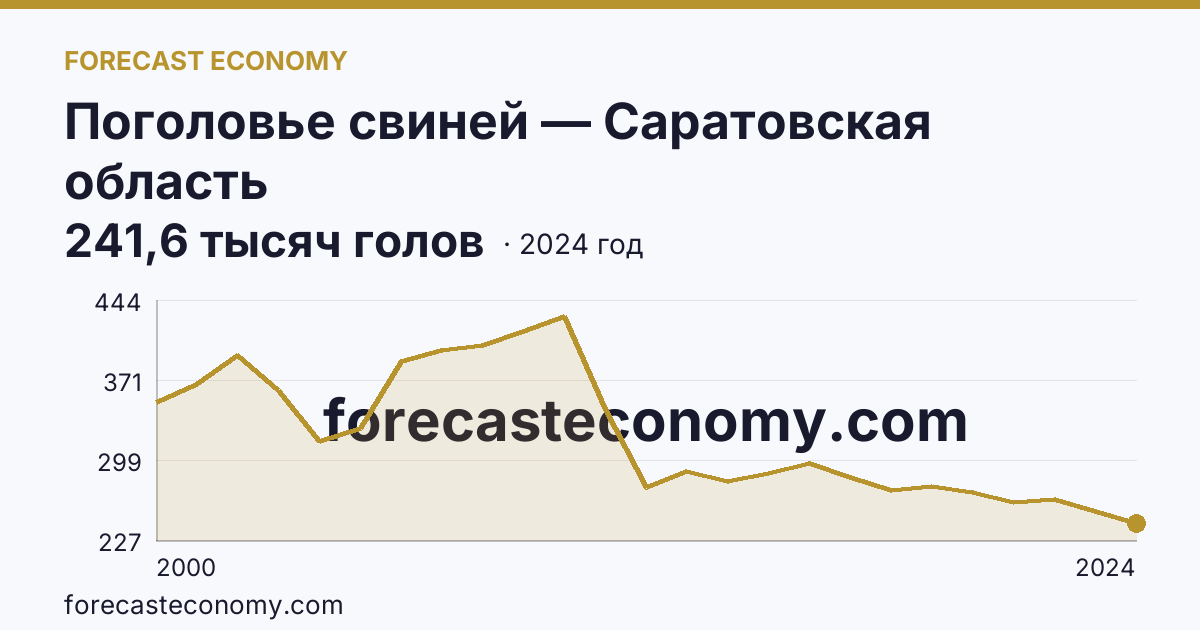 Поголовье свиней — Саратовская область: график динамики 2000–2024, последнее значение 241,6 тысяч голов