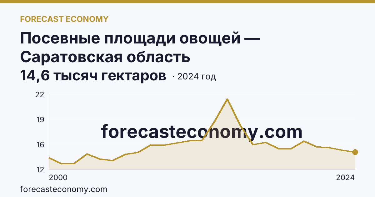 Посевные площади овощей — Саратовская область: график динамики 2000–2024, последнее значение 14,6 тысяч гектаров