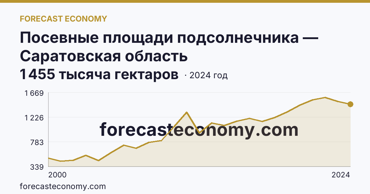 Посевные площади подсолнечника — Саратовская область: график динамики 2000–2024, последнее значение 1 455 тысяча гектаров