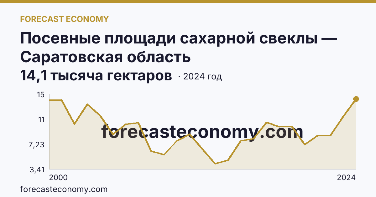 Посевные площади сахарной свеклы — Саратовская область: график динамики 2000–2024, последнее значение 14,1 тысяча гектаров