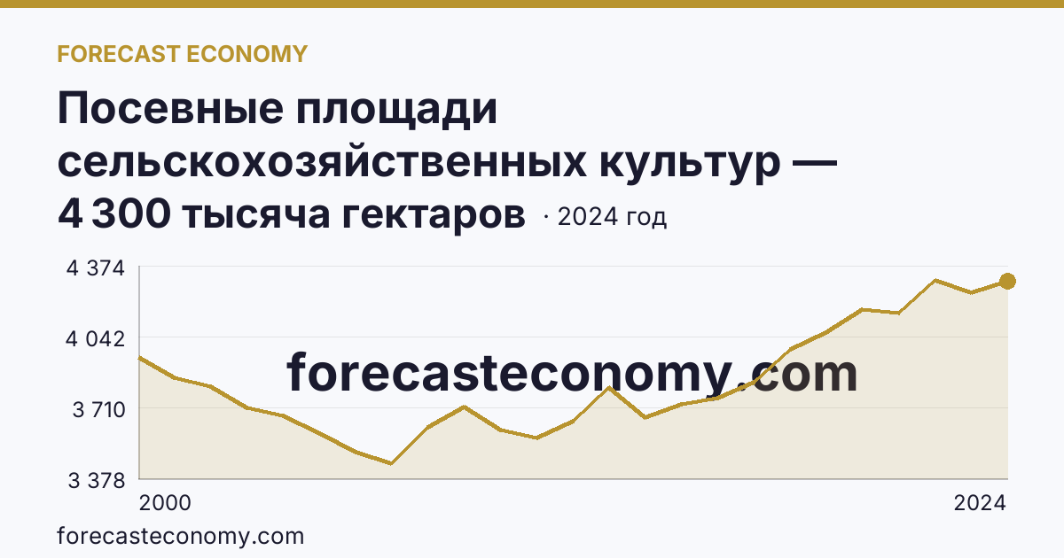 Посевные площади сельскохозяйственных культур — Саратовская область: график динамики 2000–2024, последнее значение 4 300 тысяча гектаров