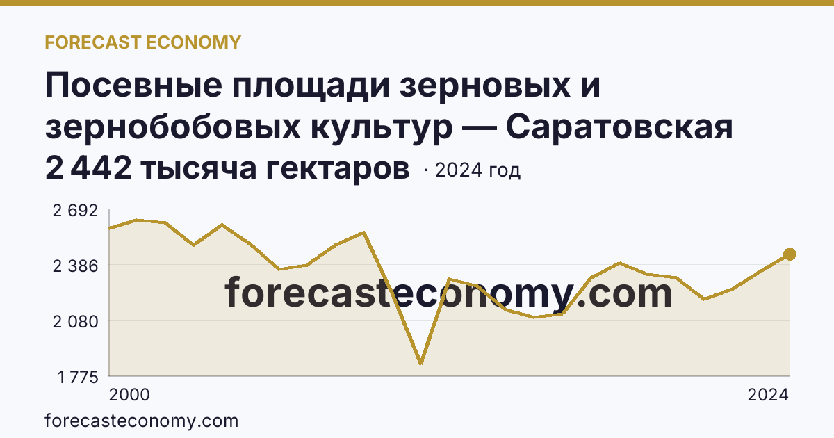 Посевные площади зерновых и зернобобовых культур — Саратовская область: график динамики 2000–2024, последнее значение 2 442 тысяча гектаров