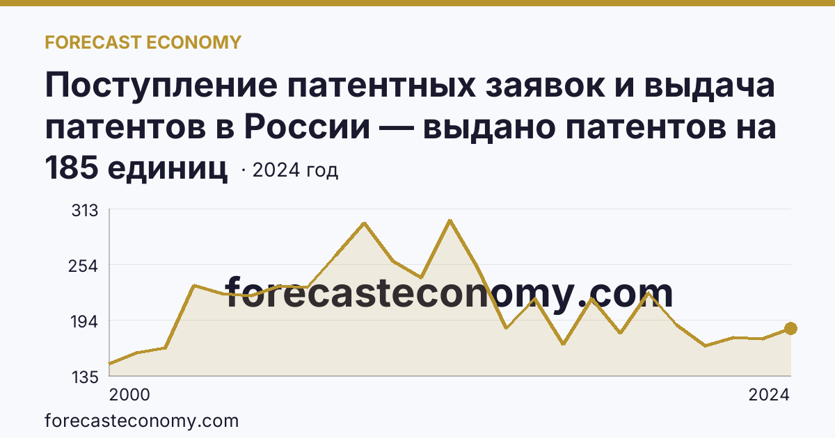 Поступление патентных заявок и выдача патентов в России — выдано патентов на избретения — Саратовская область: график динамики 2000–2024, последнее значение 185 единиц