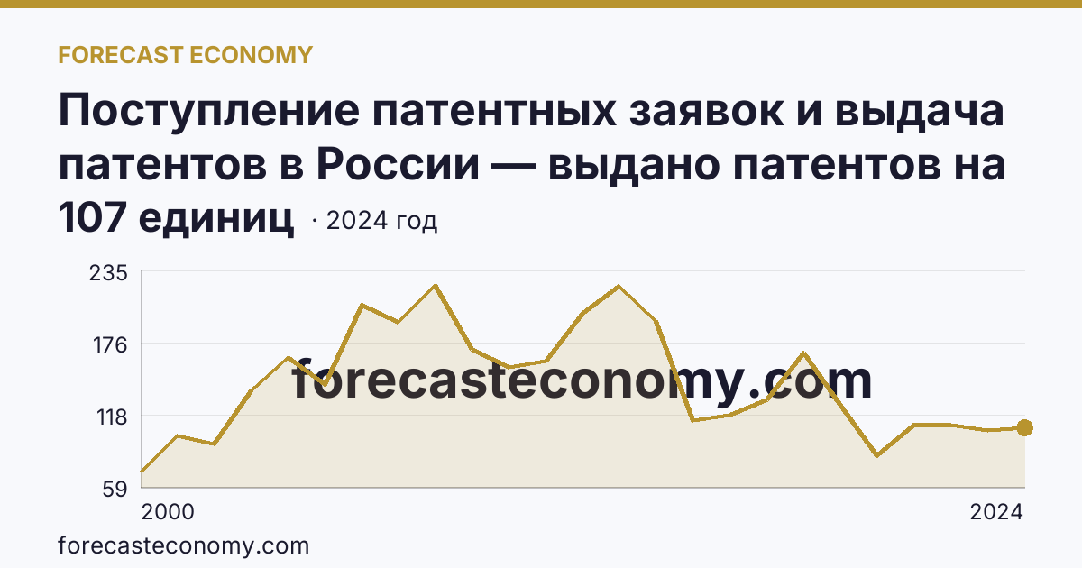 Поступление патентных заявок и выдача патентов в России — выдано патентов на полезные модели — Саратовская область: график динамики 2000–2024, последнее значение 107 единиц