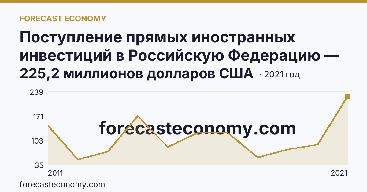 Поступление прямых иностранных инвестиций в Российскую Федерацию — поступило — Саратовская область: график динамики 2011–2021, последнее значение 225,2 миллионов долларов США