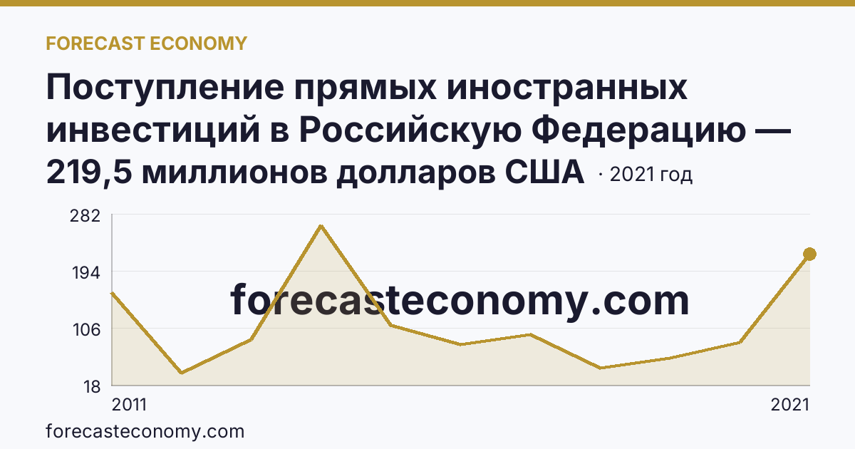 Поступление прямых иностранных инвестиций в Российскую Федерацию — изъято — Саратовская область: график динамики 2011–2021, последнее значение 219,5 миллионов долларов США