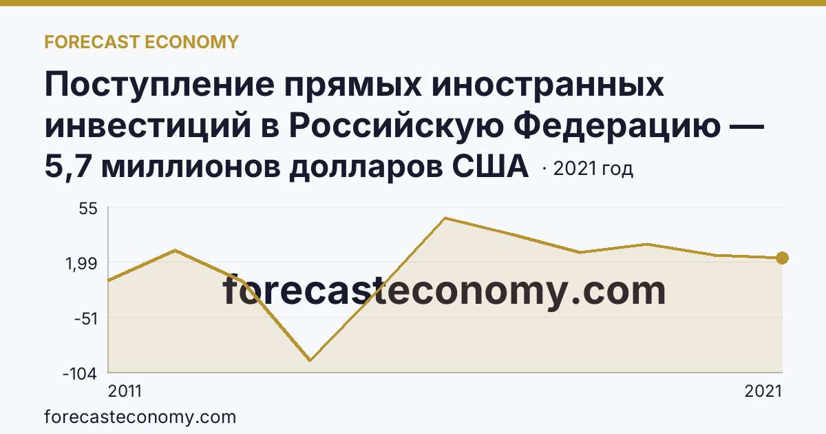 Поступление прямых иностранных инвестиций в Российскую Федерацию — сальдо — Саратовская область: график динамики 2011–2021, последнее значение 5,7 миллионов долларов США