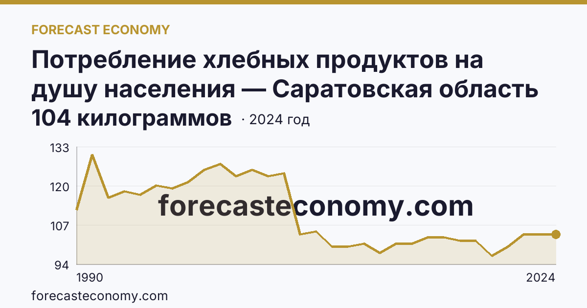 Потребление хлебных продуктов на душу населения — Саратовская область: график динамики 1990–2024, последнее значение 104 килограммов