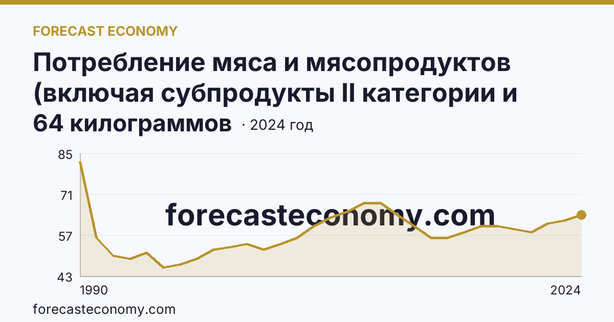 Потребление мяса и мясопродуктов (включая субпродукты II категории и жир-сырец) на душу населения — Саратовская область: график динамики 1990–2024, последнее значение 64 килограммов