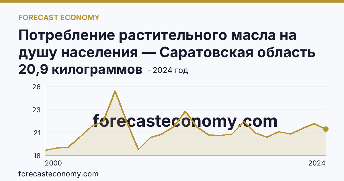 Потребление растительного масла на душу населения — Саратовская область: график динамики 2000–2024, последнее значение 20,9 килограммов