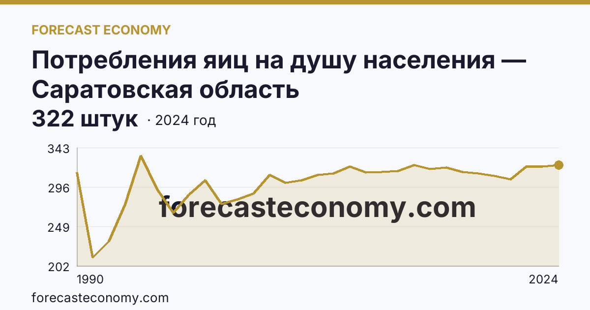 Потребления яиц на душу населения — Саратовская область: график динамики 1990–2024, последнее значение 322 штук