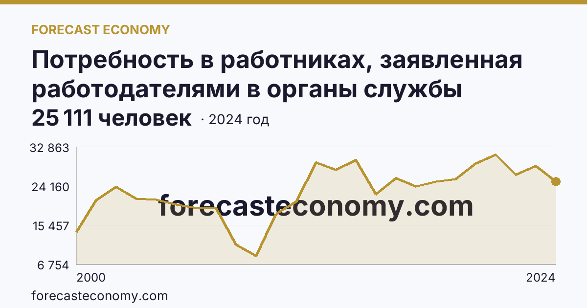 Потребность в работниках, заявленная работодателями в органы службы занятости населения — Саратовская область: график динамики 2000–2024, последнее значение 25 111 человек