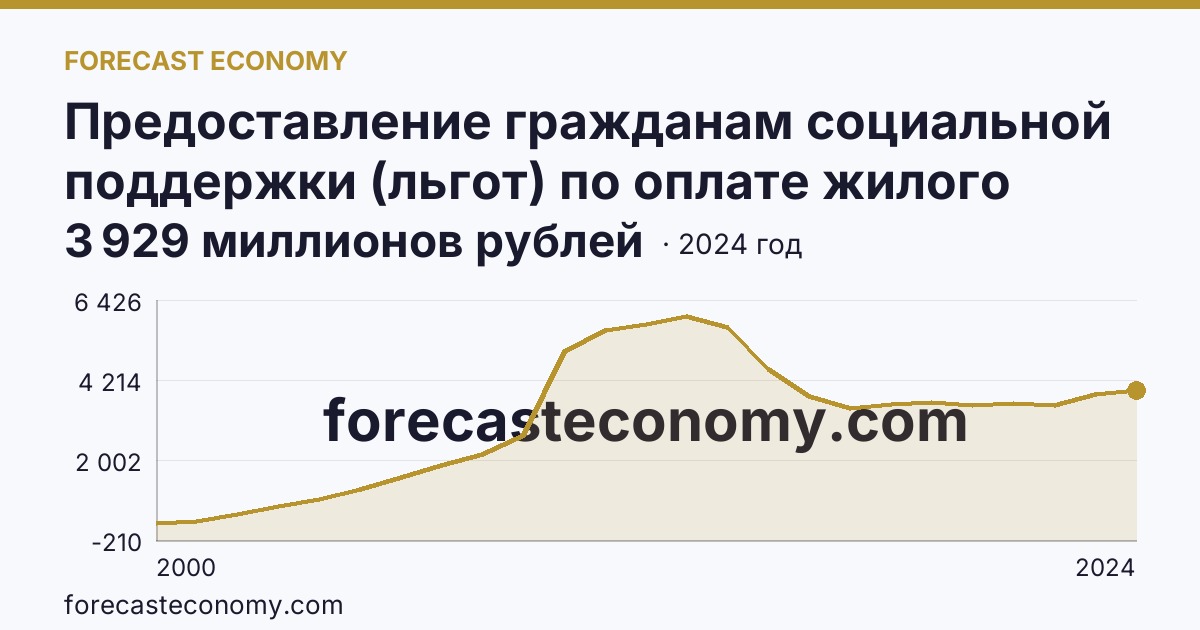 Предоставление гражданам социальной поддержки (льгот) по оплате жилого помещения и коммунальных услуг — объем средств, предусмотренных на предоставление гражданам социальной поддержки по оплате жилого помещения и коммунальных услуг — Саратовская область: график динамики 2000–2024, последнее значение 3 929 миллионов рублей