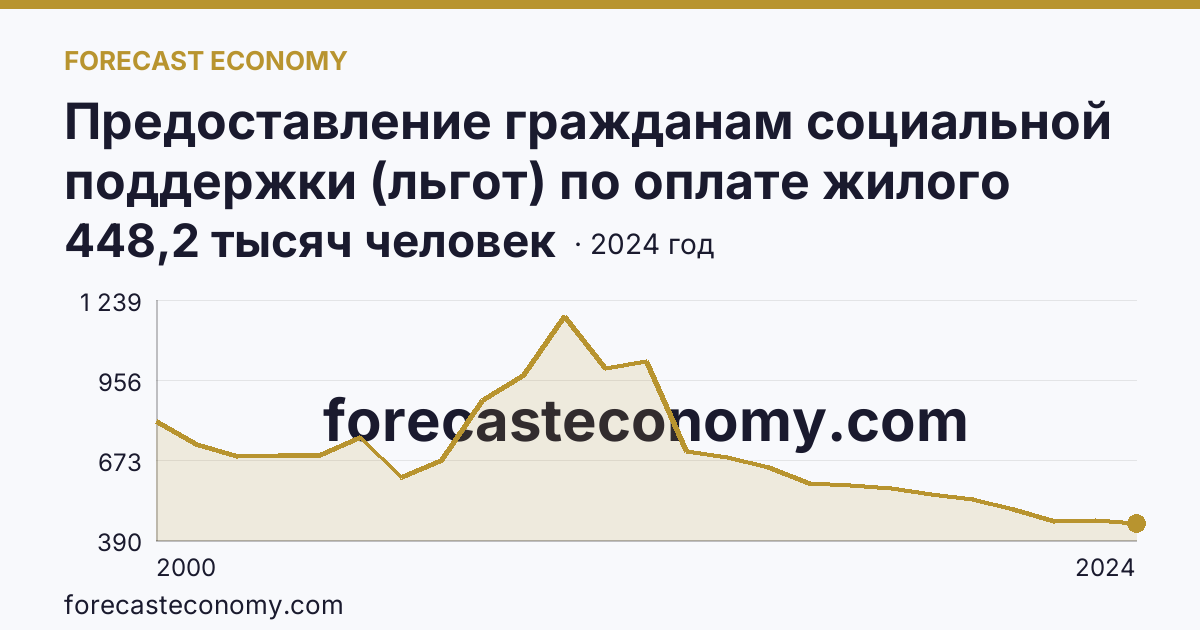 Предоставление гражданам социальной поддержки (льгот) по оплате жилого помещения и коммунальных услуг — численность граждан, пользующихся социальной поддержкой по оплате жилого помещения и коммунальных услуг — Саратовская область: график динамики 2000–2024, последнее значение 448,2 тысяч человек