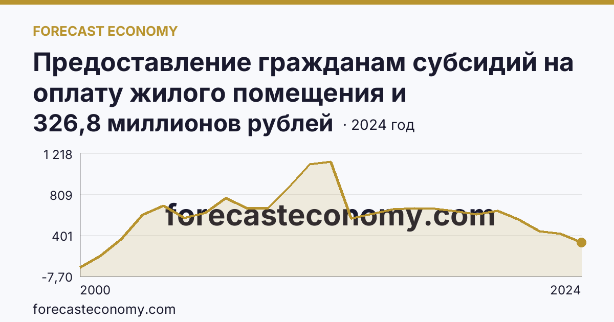 Предоставление гражданам субсидий на оплату жилого помещения и коммунальных услуг — общая сумма начисленных субсидий на оплату жилого помещения и коммунальных услуг — Саратовская область: график динамики 2000–2024, последнее значение 326,8 миллионов рублей