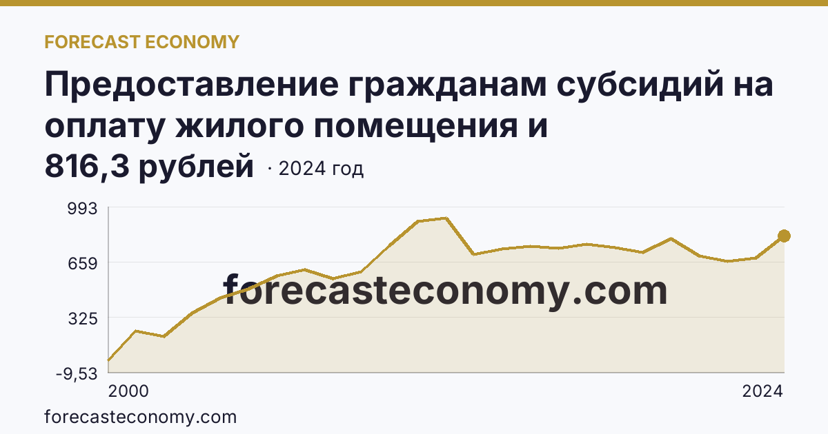 Предоставление гражданам субсидий на оплату жилого помещения и коммунальных услуг — среднемесячный размер субсидий на семью — Саратовская область: график динамики 2000–2024, последнее значение 816,3 рублей