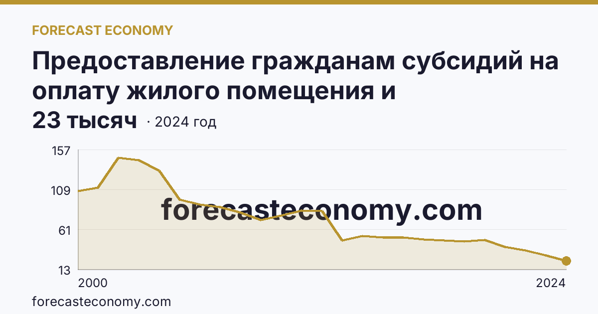 Предоставление гражданам субсидий на оплату жилого помещения и коммунальных услуг — число семей, получавших субсидии на оплату жилого помещения и коммунальных услуг — Саратовская область: график динамики 2000–2024, последнее значение 23 тысяч