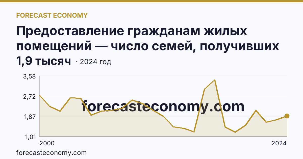 Предоставление гражданам жилых помещений — число семей, получивших жилые помещения и улучшивших жилищные условия за год — Саратовская область: график динамики 2000–2024, последнее значение 1,9 тысяч