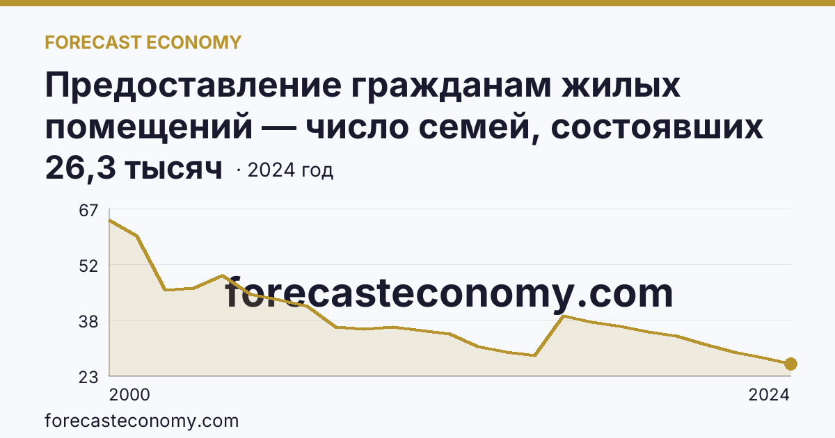 Предоставление гражданам жилых помещений — число семей, состоявших на учете в качестве нуждающихся в жилых помещениях — Саратовская область: график динамики 2000–2024, последнее значение 26,3 тысяч