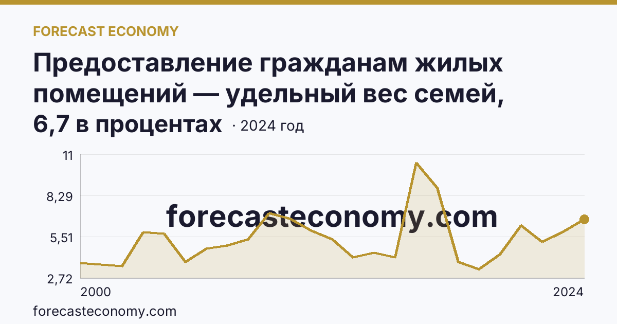 Предоставление гражданам жилых помещений — удельный вес семей, получивших жилые помещения, в числе семей, состоявших на учете в качестве нуждающихся в жилых помещениях — Саратовская область: график динамики 2000–2024, последнее значение 6,7 в процентах