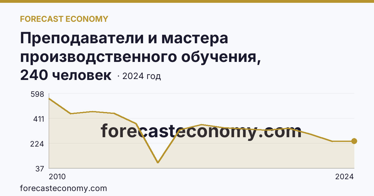 Преподаватели и мастера производственного обучения, реализующие программы подготовки квалифицированных рабочих, служащих — численность мастеров производственного обучения — Саратовская область: график динамики 2010–2024, последнее значение 240 человек