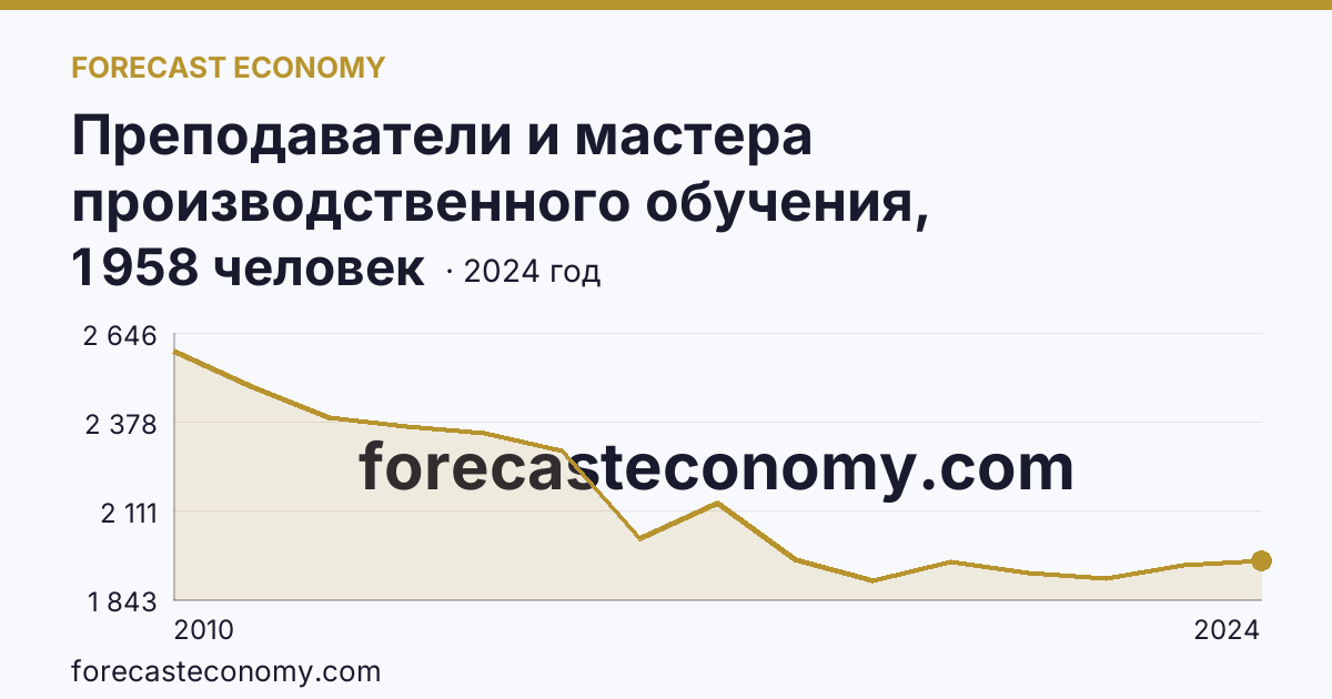 Преподаватели и мастера производственного обучения, реализующие программы подготовки специалистов среднего звена — численность преподавателей — Саратовская область: график динамики 2010–2024, последнее значение 1 958 человек