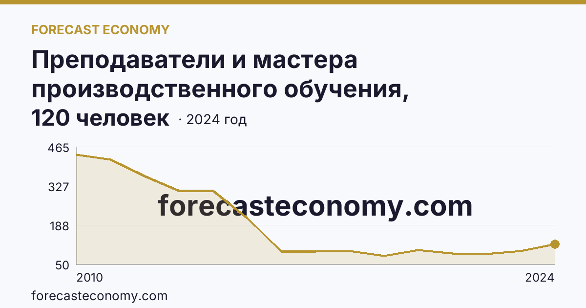 Преподаватели и мастера производственного обучения, реализующие программы подготовки специалистов среднего звена — численность мастеров производственного обучения — Саратовская область: график динамики 2010–2024, последнее значение 120 человек