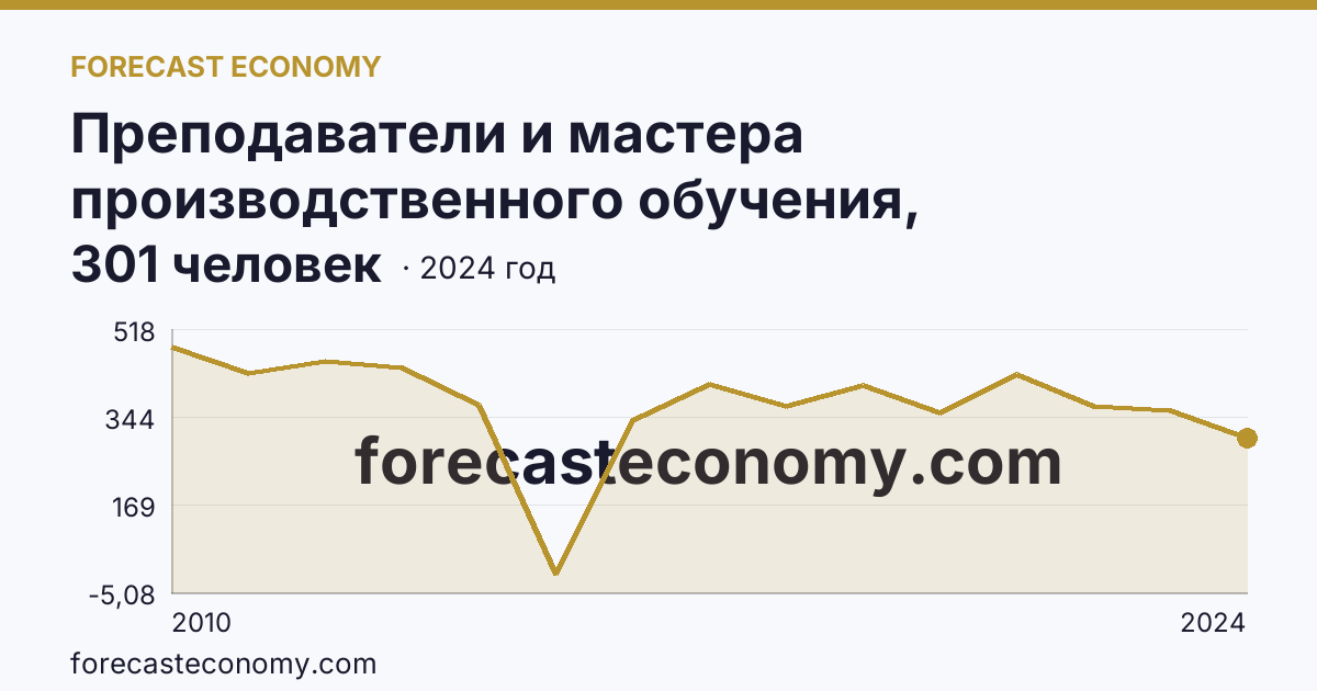 Преподаватели и мастера производственного обучения, реализующие программы подготовки квалифицированных рабочих, служащих — численность преподавателей — Саратовская область: график динамики 2010–2024, последнее значение 301 человек
