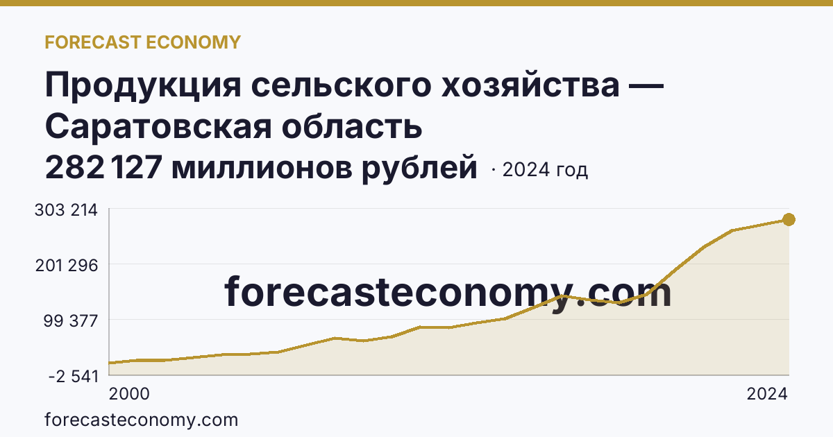 Продукция сельского хозяйства — Саратовская область: график динамики 2000–2024, последнее значение 282 127 миллионов рублей