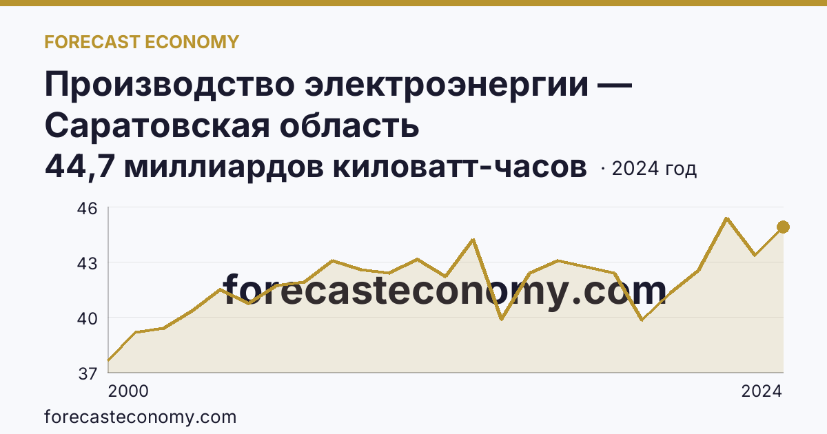 Производство электроэнергии — Саратовская область: график динамики 2000–2024, последнее значение 44,7 миллиардов киловатт-часов