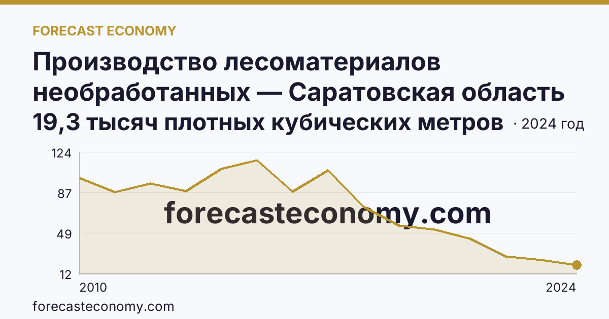 Производство лесоматериалов необработанных — Саратовская область: график динамики 2010–2024, последнее значение 19,3 тысяч плотных кубических метров