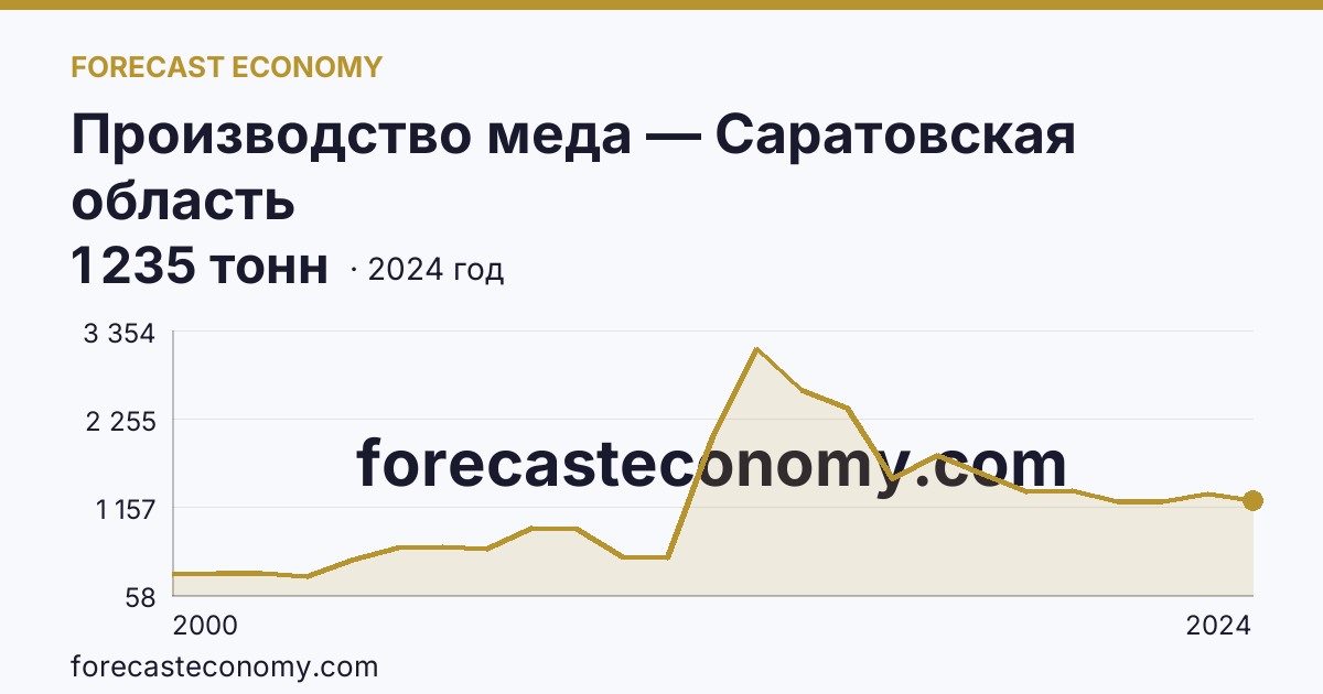 Производство меда — Саратовская область: график динамики 2000–2024, последнее значение 1 235 тонн