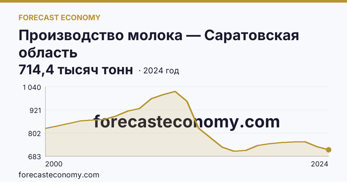 Производство молока — Саратовская область: график динамики 2000–2024, последнее значение 714,4 тысяч тонн