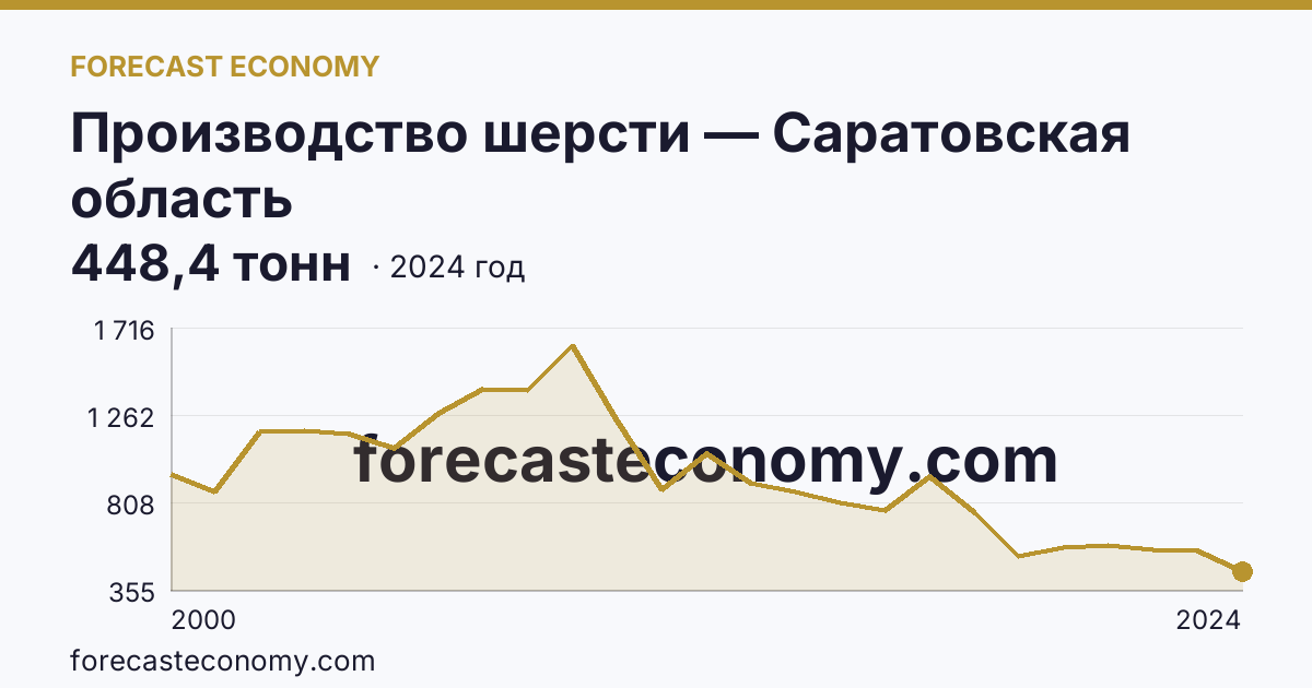 Производство шерсти — Саратовская область: график динамики 2000–2024, последнее значение 448,4 тонн
