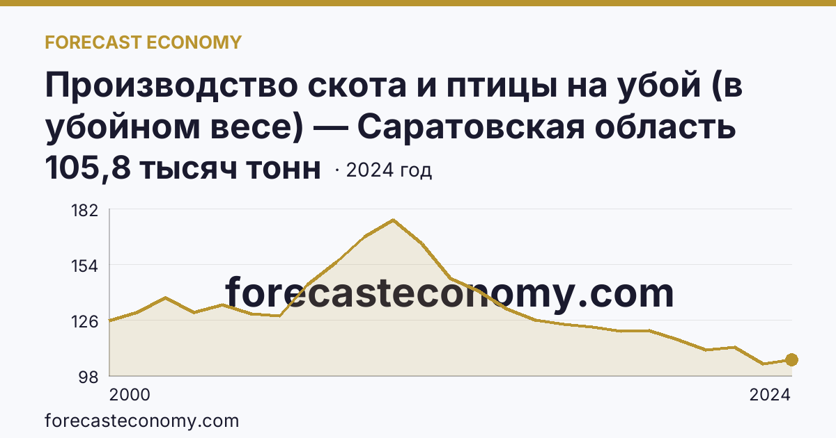 Производство скота и птицы на убой (в убойном весе) — Саратовская область: график динамики 2000–2024, последнее значение 105,8 тысяч тонн