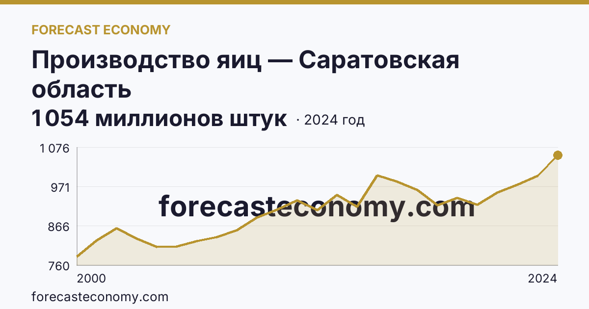 Производство яиц — Саратовская область: график динамики 2000–2024, последнее значение 1 054 миллионов штук