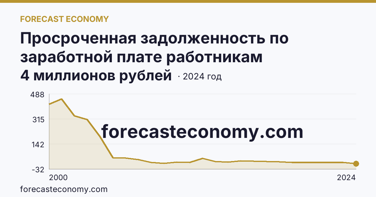 Просроченная задолженность по заработной плате работникам организаций — Саратовская область: график динамики 2000–2024, последнее значение 4 миллионов рублей