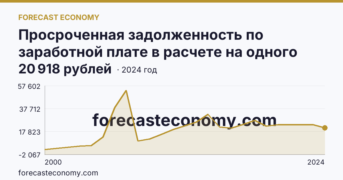 Просроченная задолженность по заработной плате в расчете на одного работника, перед которым имеется просроченная задолженность — Саратовская область: график динамики 2000–2024, последнее значение 20 918 рублей
