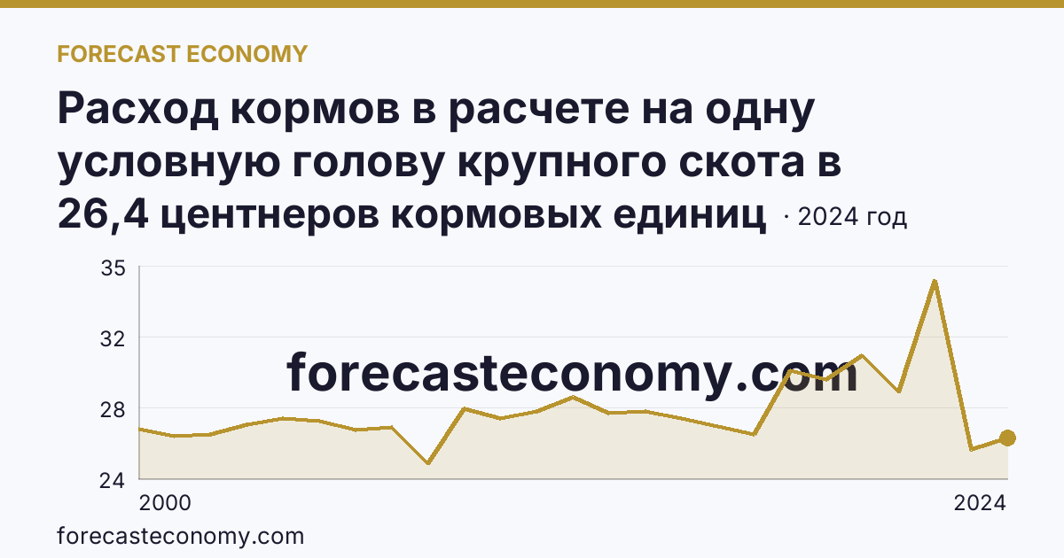 Расход кормов в расчете на одну условную голову крупного скота в сельскохозяйственных организациях — Саратовская область: график динамики 2000–2024, последнее значение 26,4 центнеров кормовых единиц