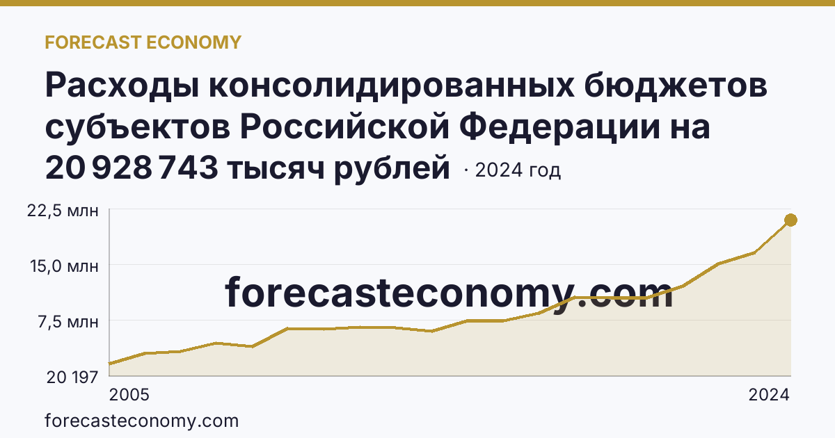 Расходы консолидированных бюджетов субъектов Российской Федерации на реализацию мер социальной поддержки отдельных категорий граждан — Саратовская область: график динамики 2005–2024, последнее значение 20 928 743 тысяч рублей